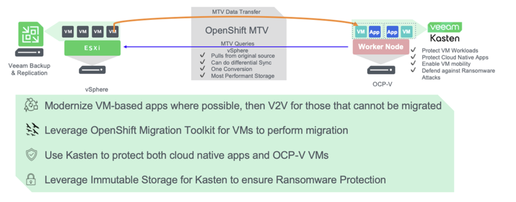 MTV and Veeam for migrations